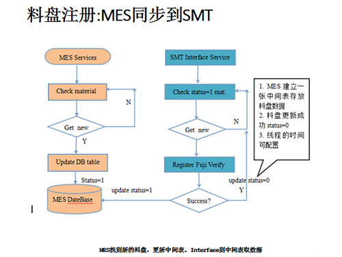 MES同步到SMT