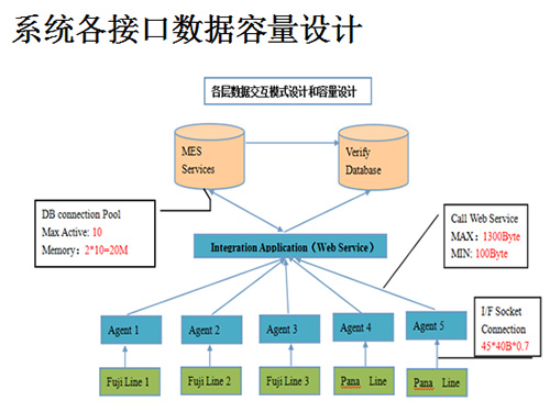 系統(tǒng)各接口數(shù)據(jù)容量數(shù)據(jù)
